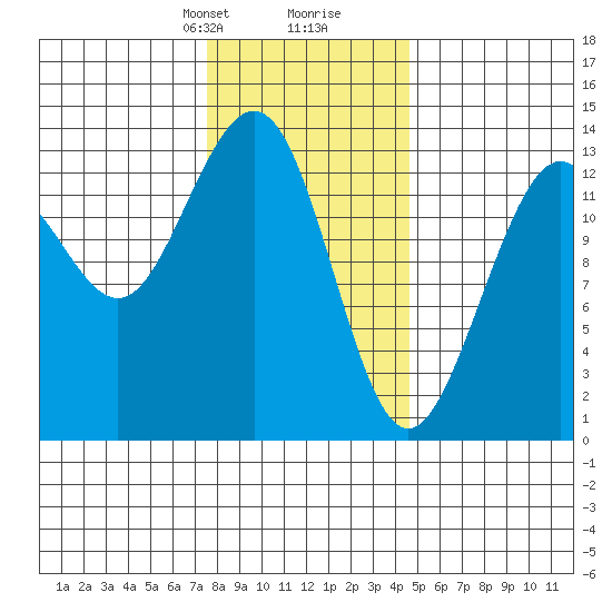 Thomas Bay tide chart for Saturday, February 8, 2025