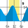 Thomas Bay tide chart for Sunday, February 9, 2025