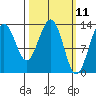 Thomas Bay tide chart for Tuesday, March 11, 2025
