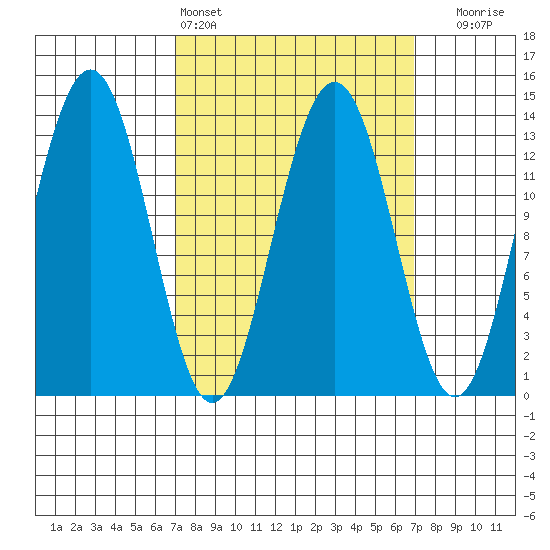 Thomas Bay tide chart for Saturday, March 15, 2025