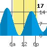 Thomas Bay tide chart for Monday, March 17, 2025
