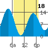 Thomas Bay tide chart for Tuesday, March 18, 2025