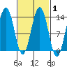 Thomas Bay tide chart for Saturday, March 1, 2025