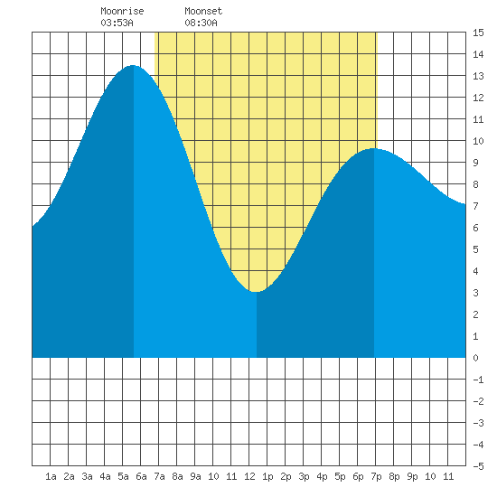Thomas Bay tide chart for Friday, March 21, 2025