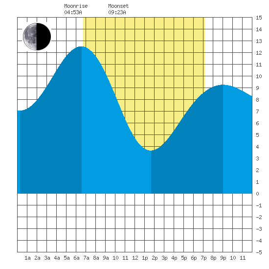 Thomas Bay tide chart for Saturday, March 22, 2025