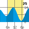Thomas Bay tide chart for Tuesday, March 25, 2025