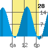 Thomas Bay tide chart for Friday, March 28, 2025