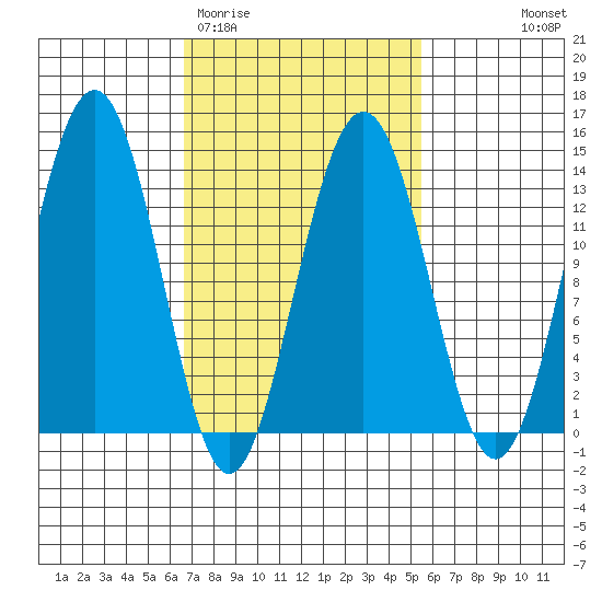 Thomas Bay tide chart for Sunday, March 2, 2025