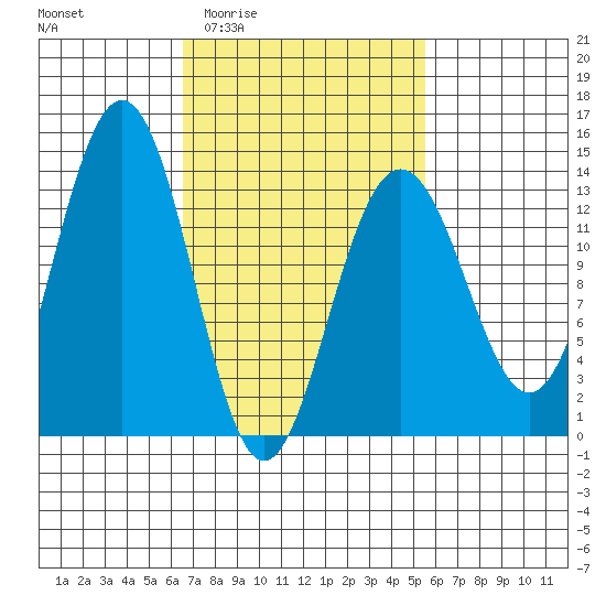 Thomas Bay tide chart for Tuesday, March 4, 2025