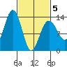Thomas Bay tide chart for Wednesday, March 5, 2025