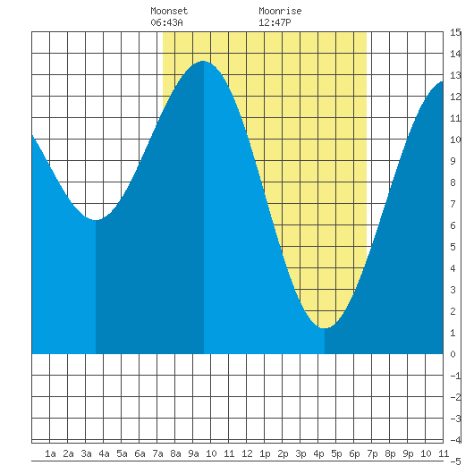 Thomas Bay tide chart for Sunday, March 9, 2025