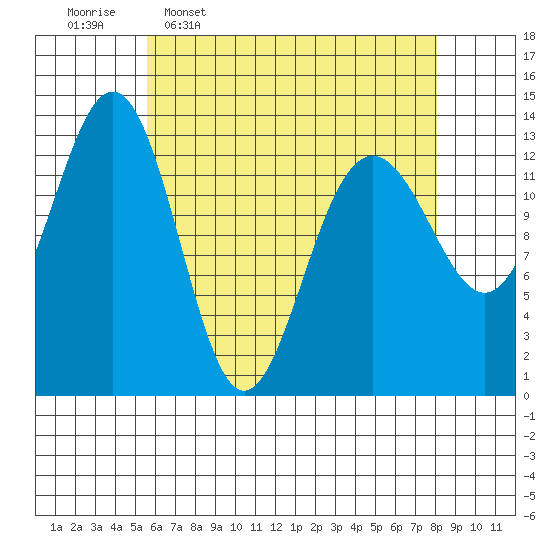 Thomas Bay tide chart for Thursday, April 17, 2025
