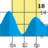 Thomas Bay tide chart for Friday, April 18, 2025