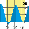 Thomas Bay tide chart for Saturday, April 26, 2025