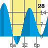 Thomas Bay tide chart for Monday, April 28, 2025