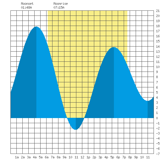 Thomas Bay tide chart for Wednesday, April 2, 2025
