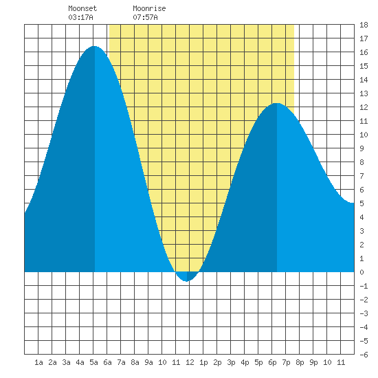 Thomas Bay tide chart for Thursday, April 3, 2025