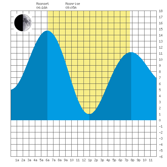 Thomas Bay tide chart for Friday, April 4, 2025