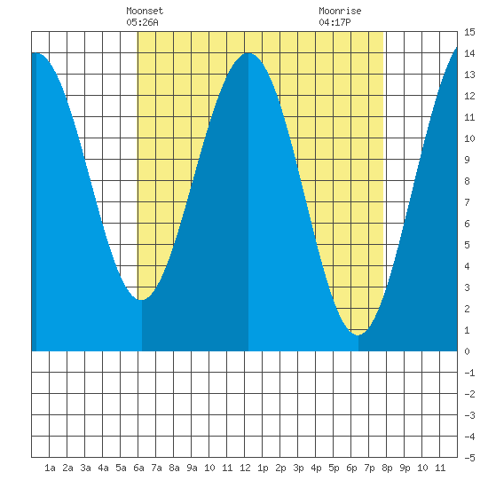 Thomas Bay tide chart for Wednesday, April 9, 2025