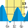 Thomas Bay tide chart for Tuesday, May 13, 2025