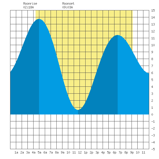 Thomas Bay tide chart for Sunday, May 18, 2025
