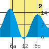 Thomas Bay tide chart for Friday, May 2, 2025