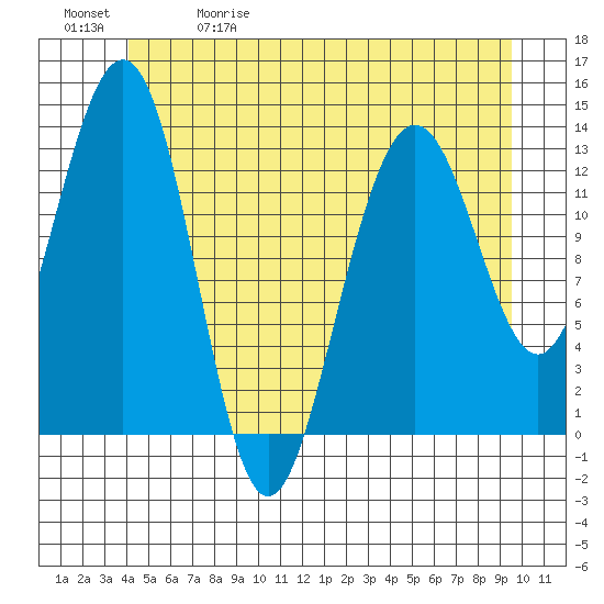 Thomas Bay tide chart for Friday, May 30, 2025