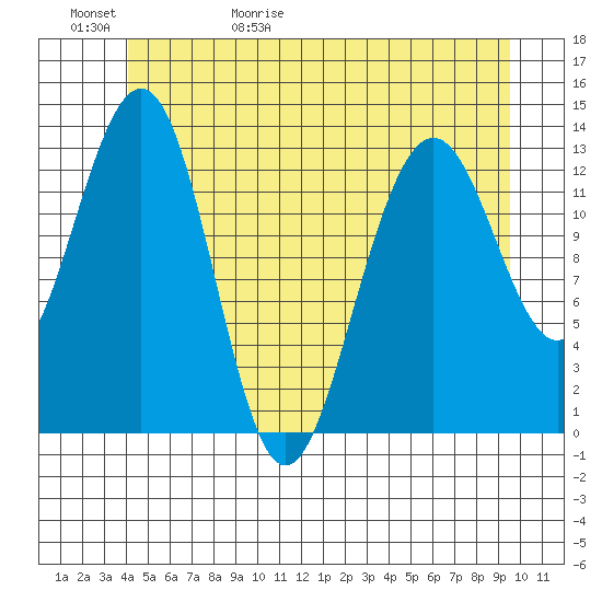 Thomas Bay tide chart for Saturday, May 31, 2025