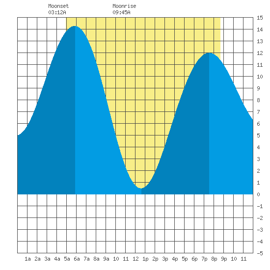Thomas Bay tide chart for Saturday, May 3, 2025