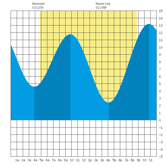 Thomas Bay tide chart for Tuesday, May 6, 2025