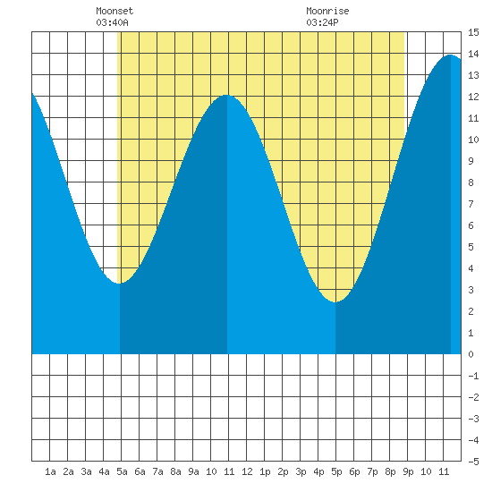 Thomas Bay tide chart for Wednesday, May 7, 2025