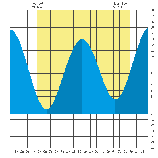 Thomas Bay tide chart for Friday, May 9, 2025