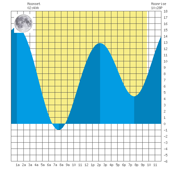 Thomas Bay tide chart for Tuesday, June 10, 2025