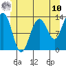 Thomas Bay tide chart for Tuesday, June 10, 2025