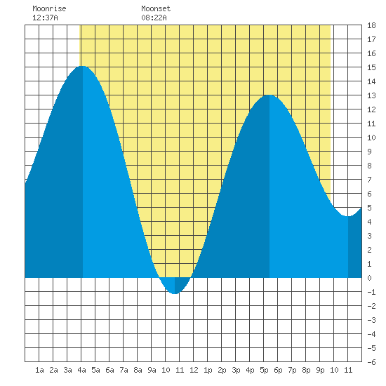 Thomas Bay tide chart for Sunday, June 15, 2025