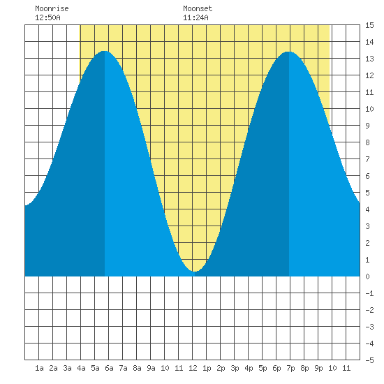 Thomas Bay tide chart for Tuesday, June 17, 2025