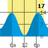 Thomas Bay tide chart for Tuesday, June 17, 2025