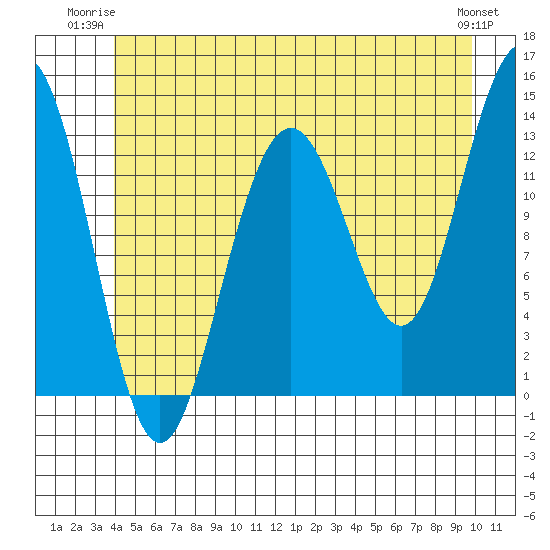 Thomas Bay tide chart for Monday, June 23, 2025