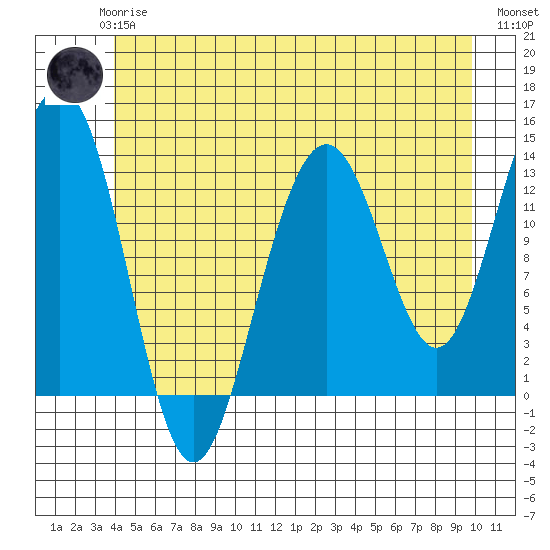 Thomas Bay tide chart for Wednesday, June 25, 2025
