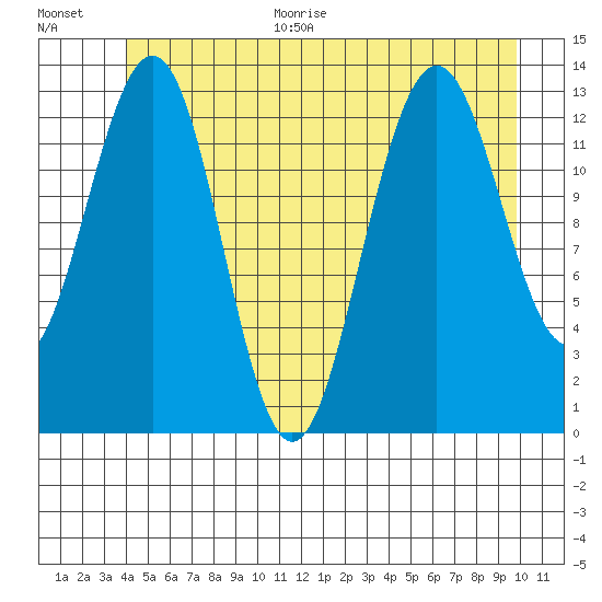 Thomas Bay tide chart for Monday, June 30, 2025
