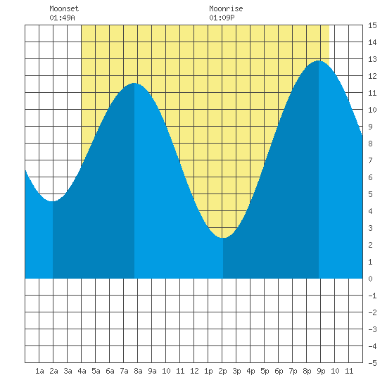 Thomas Bay tide chart for Tuesday, June 3, 2025