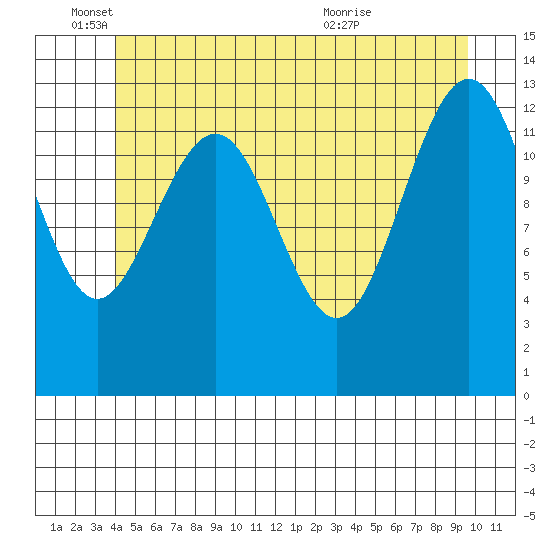 Thomas Bay tide chart for Wednesday, June 4, 2025