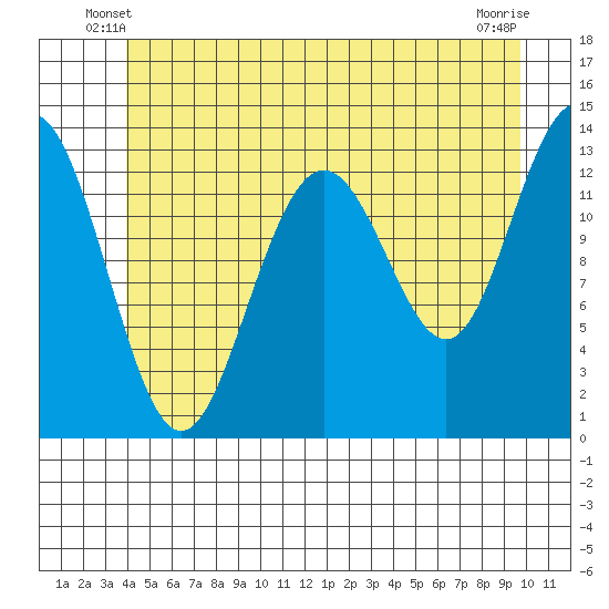 Thomas Bay tide chart for Sunday, June 8, 2025