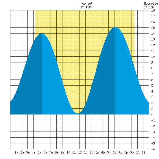 Thomas Bay tide chart for Wednesday, July 16, 2025