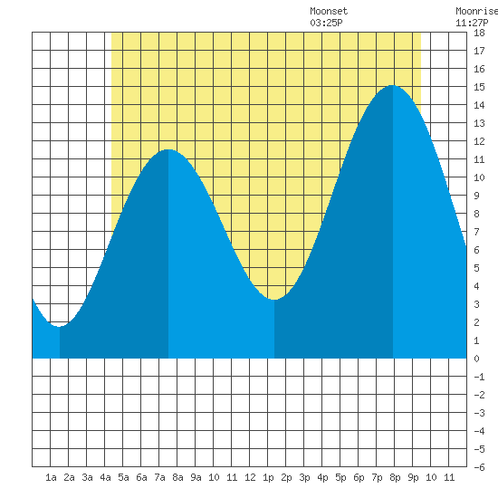 Thomas Bay tide chart for Friday, July 18, 2025