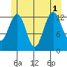 Thomas Bay tide chart for Tuesday, July 1, 2025
