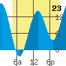 Thomas Bay tide chart for Wednesday, July 23, 2025
