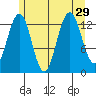Thomas Bay tide chart for Tuesday, July 29, 2025