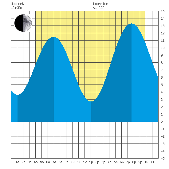 Thomas Bay tide chart for Wednesday, July 2, 2025