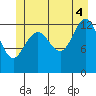 Thomas Bay tide chart for Friday, July 4, 2025